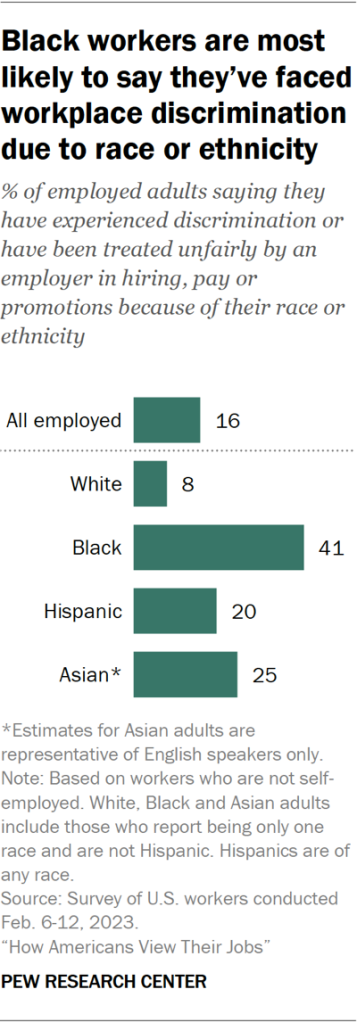 Black workers are most likely to say they’ve faced workplace discrimination due to race or ethnicity