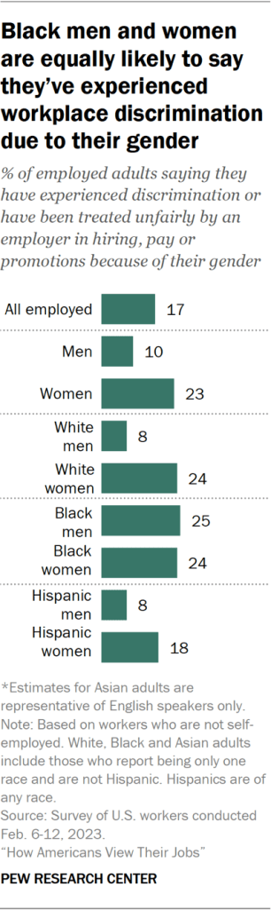 Black men and women are equally likely to say they’ve experienced workplace discrimination due to their gender