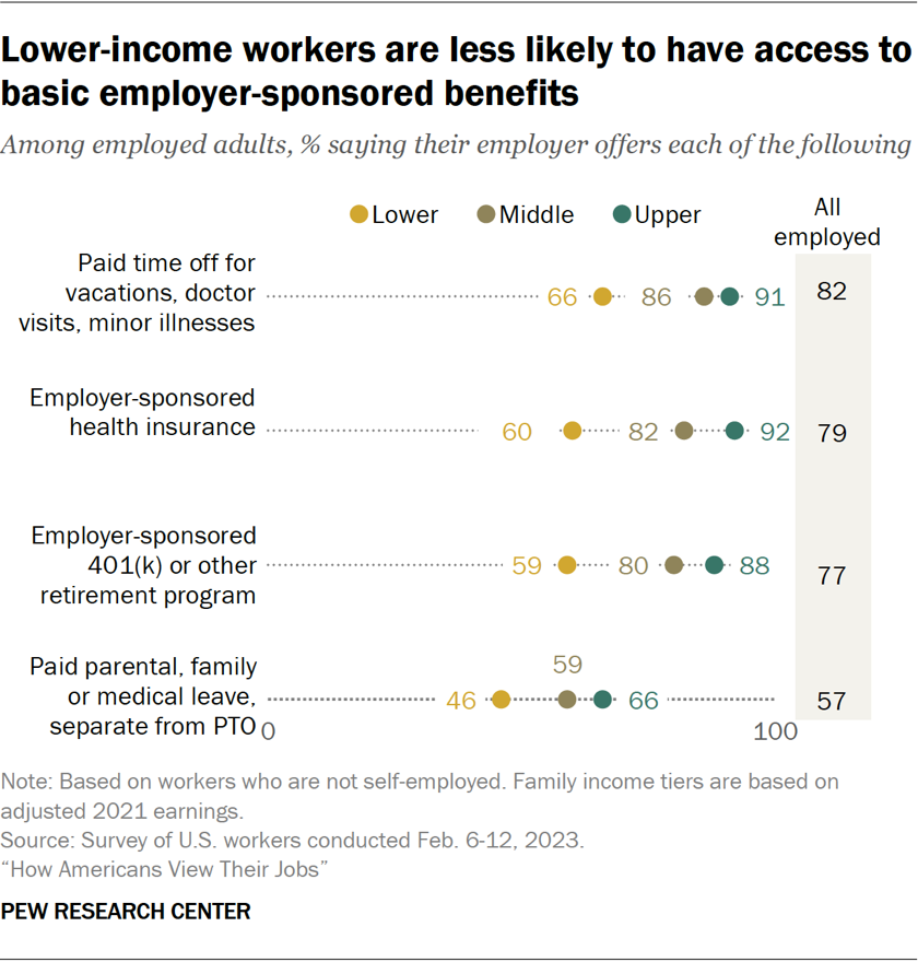 Lower-income workers are less likely to have access to basic employer-sponsored benefits