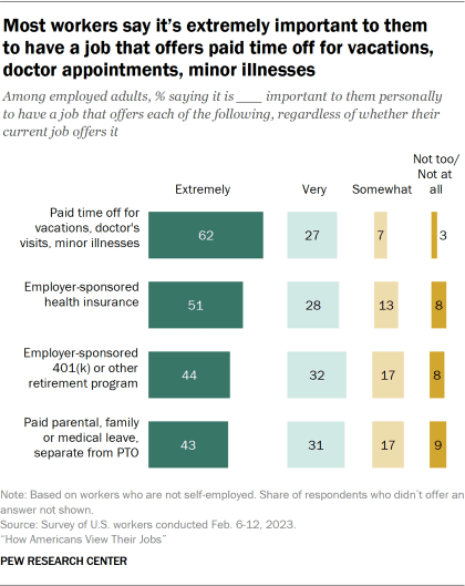 Bar chart showing most workers say it’s extremely important to them to have a job that offers paid time off for vacations, doctor appointments, minor illnesses