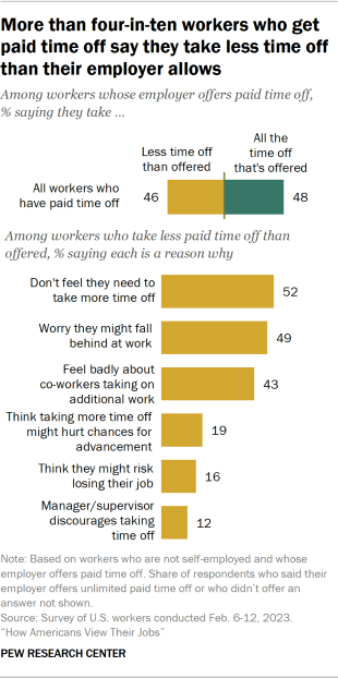 Bar chart showing more than four-in-ten workers who get paid time off say they take less time off than their employer allows