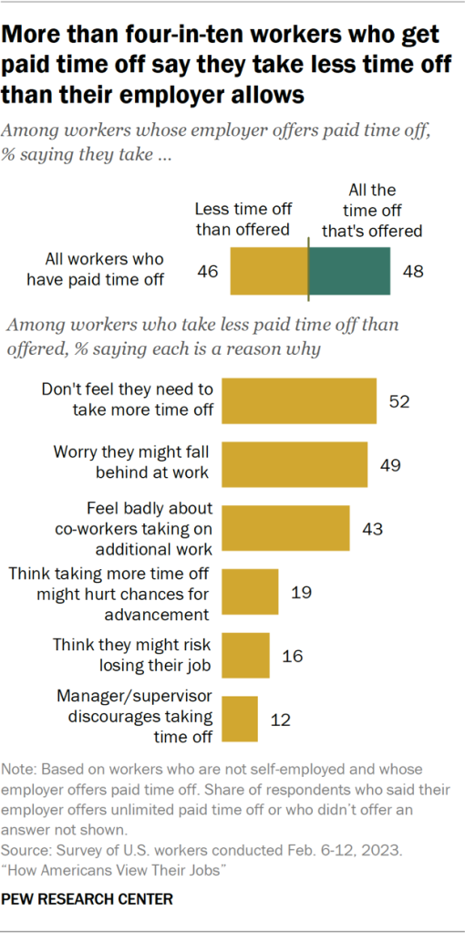 More than four-in-ten workers who get paid time off say they take less time off than their employer allows