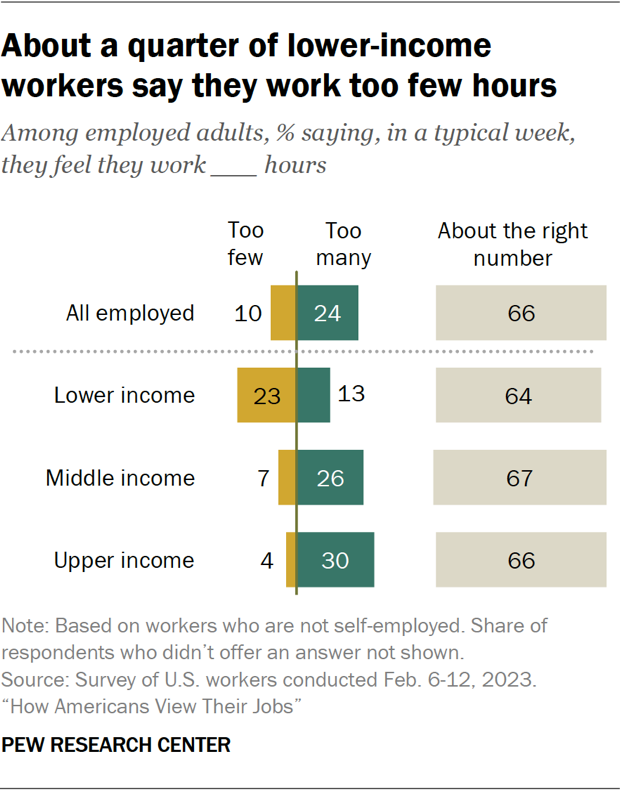 About a quarter of lower-income workers say they work too few hours