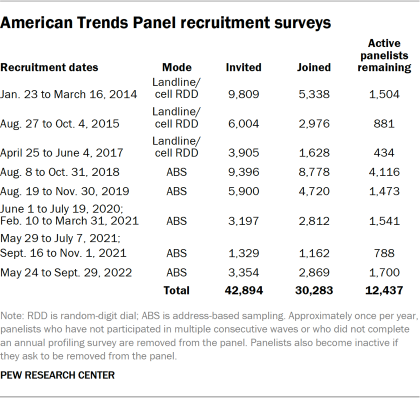 Table showing American Trends Panel recruitment surveys