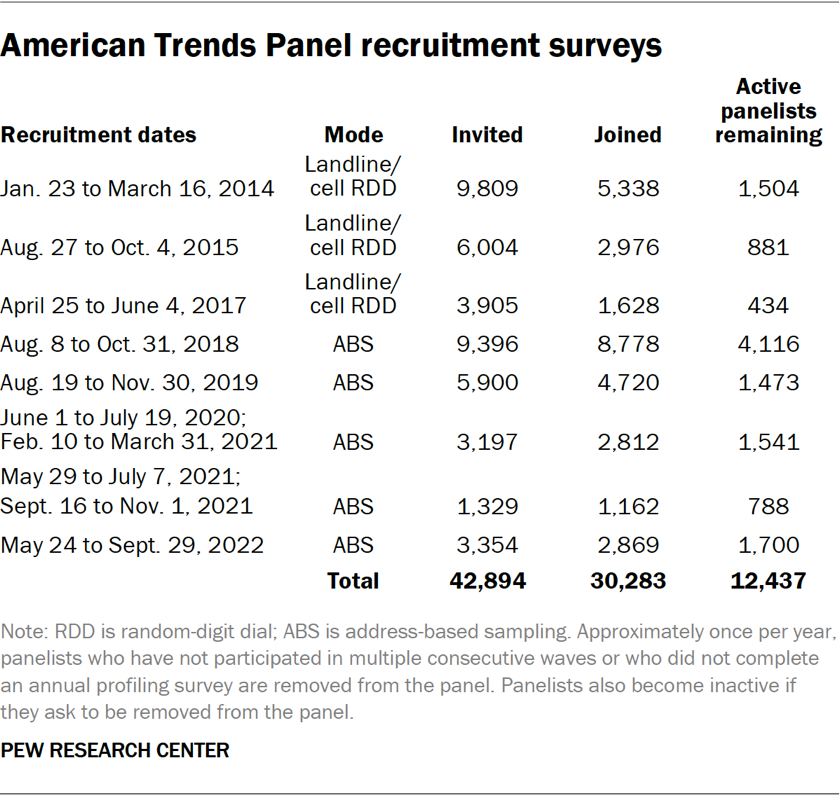 American Trends Panel recruitment surveys