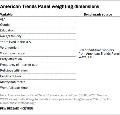 Table showing American Trends Panel weighting dimensions