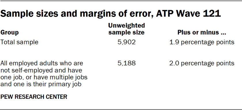 Sample sizes and margins of error, ATP Wave 121