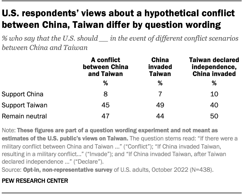 A table showing that U.S. respondents’ views about a hypothetical conflict between China and Taiwan differ by question wording 