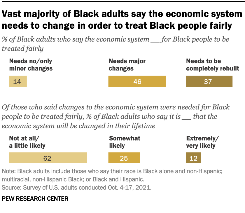 Vast majority of Black adults say the economic system needs to change in order to treat Black people fairly