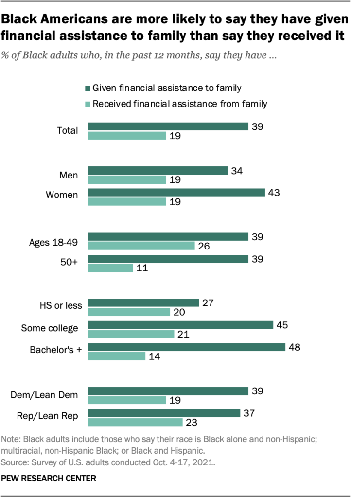Black Americans are more likely to say they have given financial assistance to family than say they received it