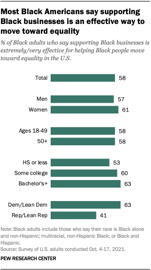 A bar chart showing that Most Black Americans say supporting Black businesses is an effective way to move toward equality