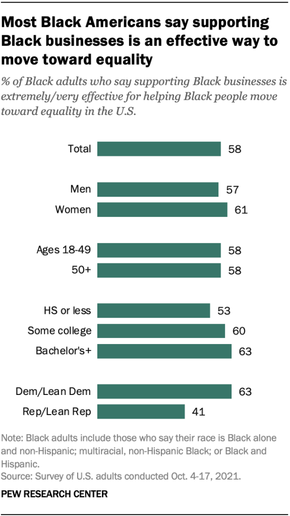 Most Black Americans say supporting Black businesses is an effective way to move toward equality