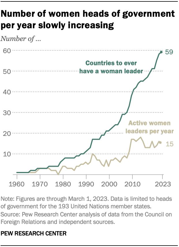 Number of women heads of government per year slowly increasing