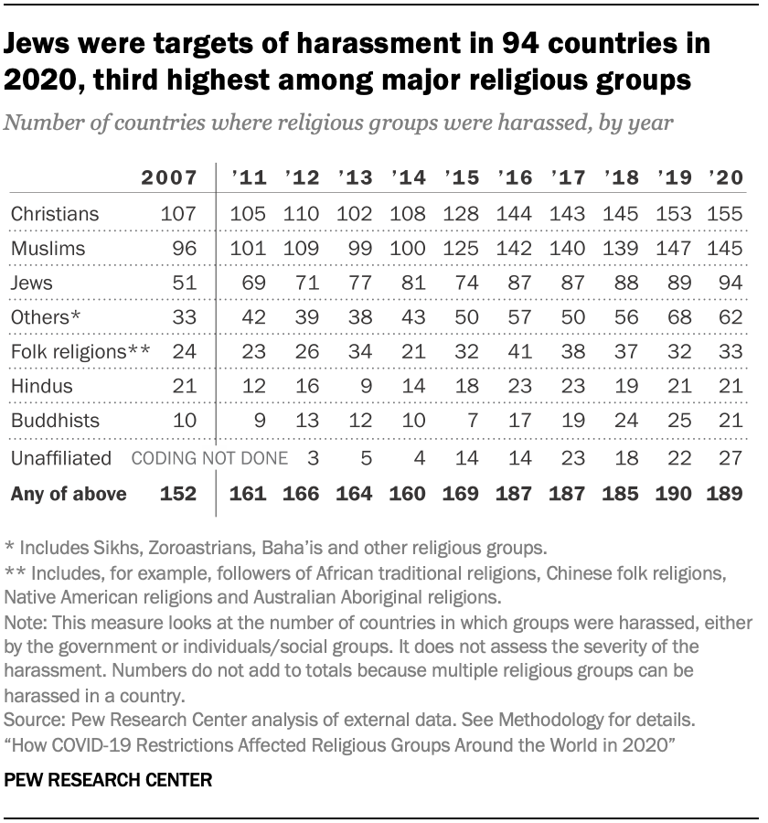 A table showing that Jews were targets of harassment in 94 countries in 2020, ranking third highest among major religious groups