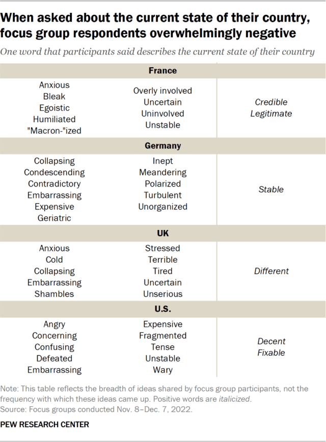 Table showing when asked about the current state of their country, focus group respondents overwhelmingly negative