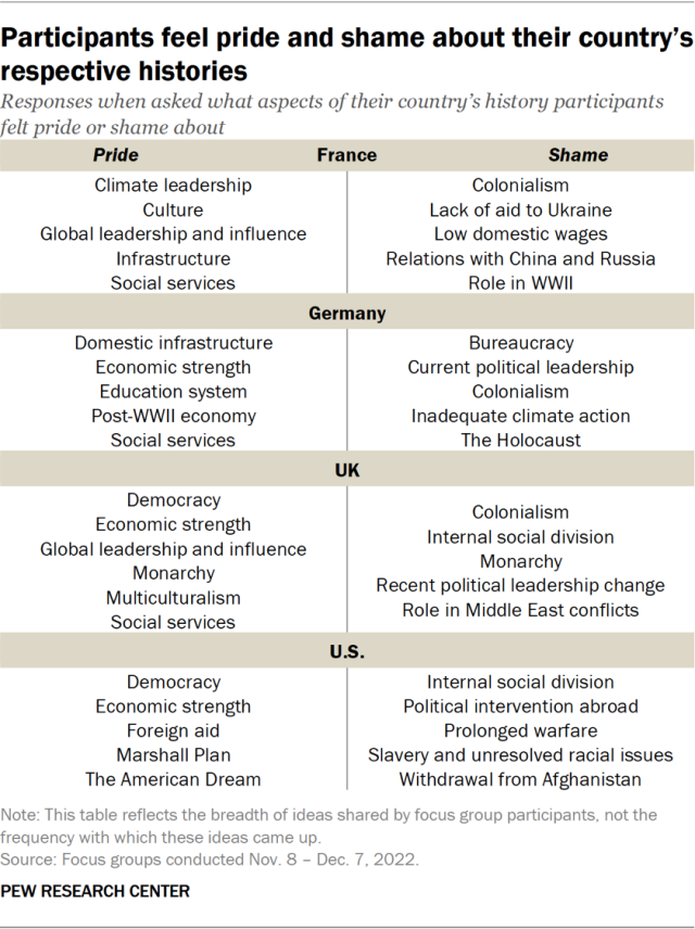 Table showing participants feel pride and shame about their country’s respective histories