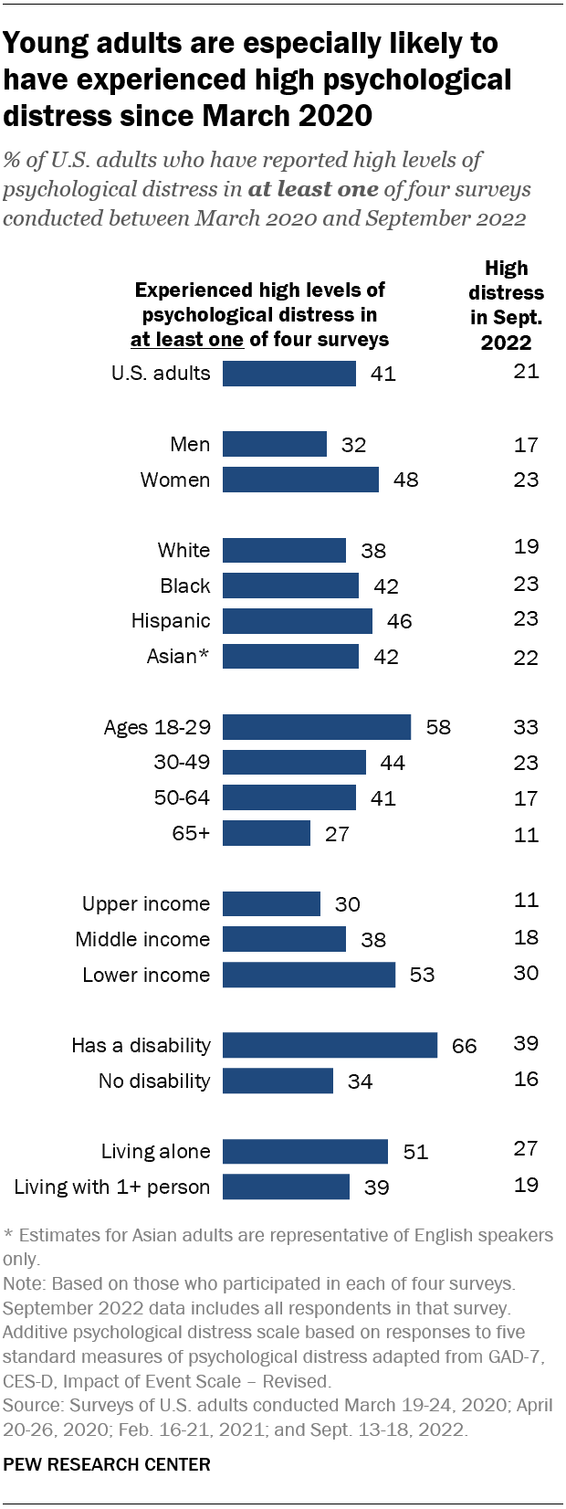 A bar chart showing that young adults are especially likely to have experienced high psychological distress since March 2020