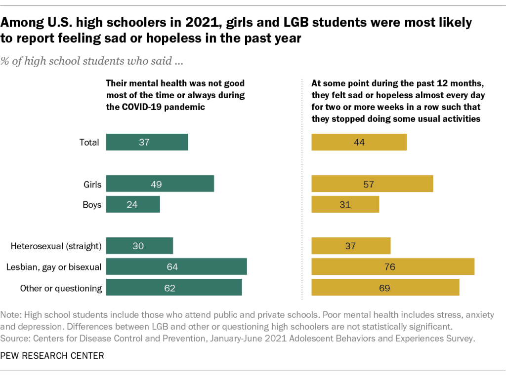 Among U.S. high schoolers in 2021, girls and LGB students were most likely to report feeling sad or hopeless in the past year