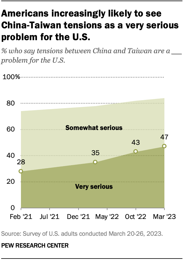 Americans increasingly likely to see China-Taiwan tensions as a very serious problem for the U.S.