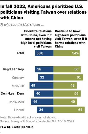 A bar chart showing that In fall 2022, Americans prioritized U.S. politicians visiting Taiwan over relations with China