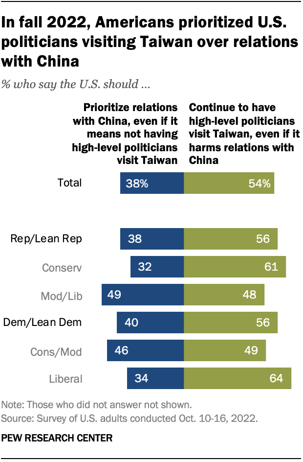 In fall 2022, Americans prioritized U.S. politicians visiting Taiwan over relations with China