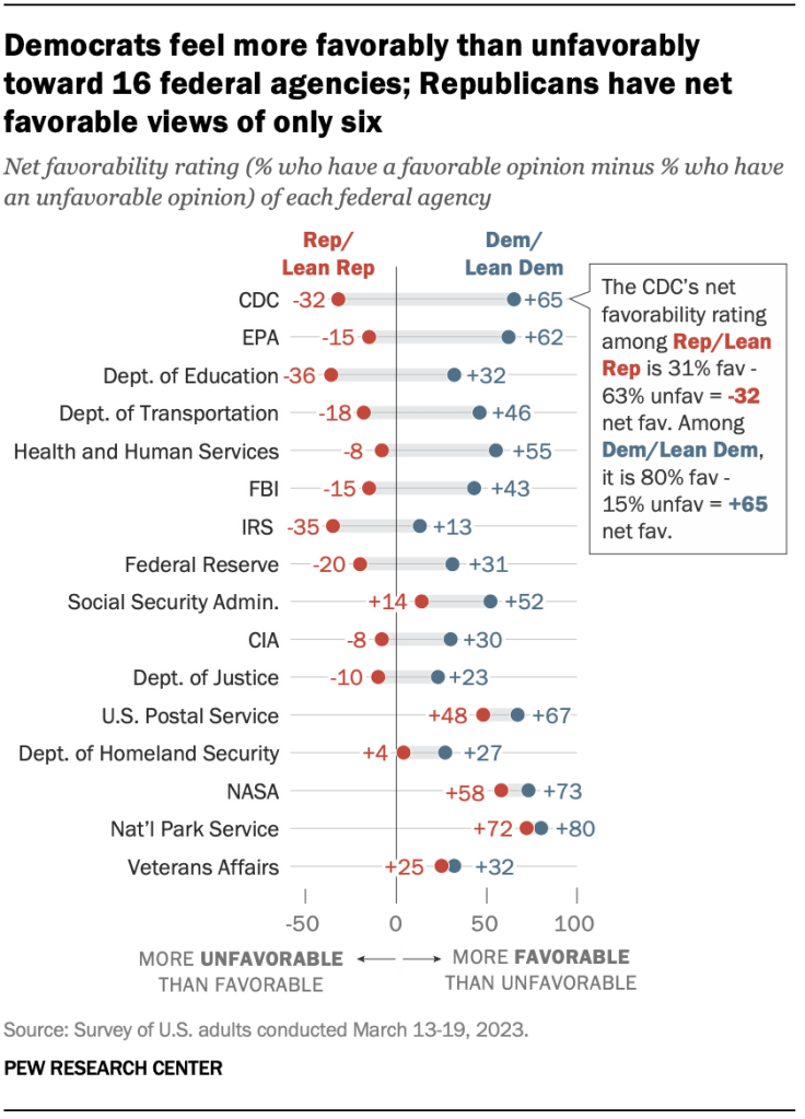 Democrats feel more favorably than unfavorably toward 16 federal agencies; Republicans have net favorable views of only six