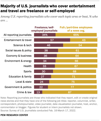 A chart showing that a majority of U.S. journalists who cover entertainment and travel are freelance or self-employed. 