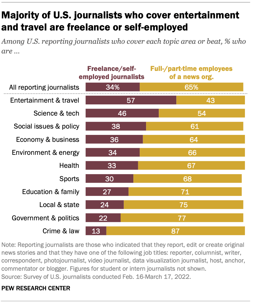 Majority of U.S. journalists who cover entertainment and travel are freelance or self-employed