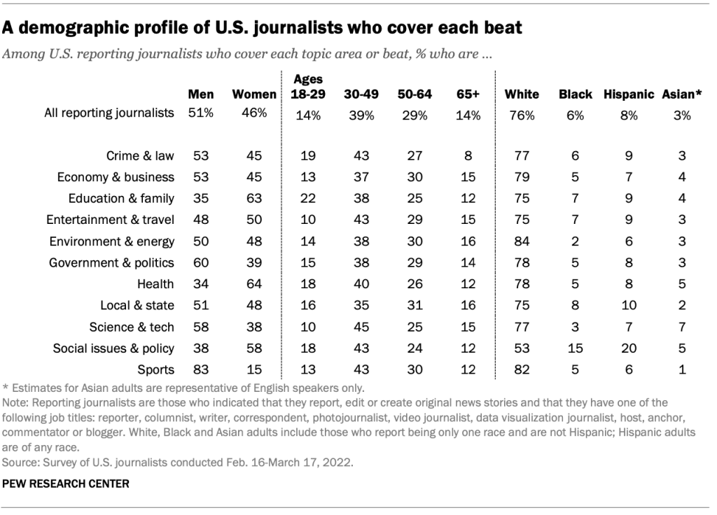 A demographic profile of U.S. journalists who cover each beat