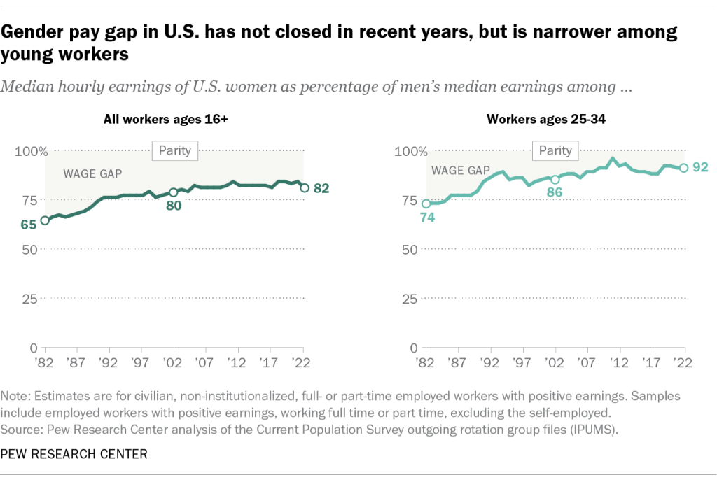Gender pay gap in U.S. has not closed in recent years, but is narrower among young workers