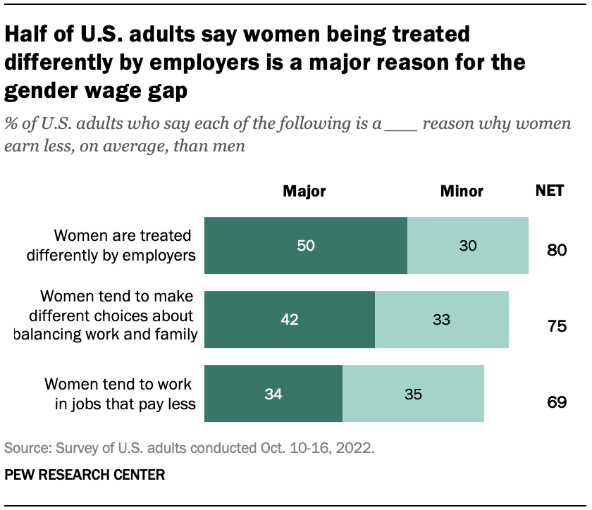 Half of U.S. adults say women being treated differently by employers is a major reason for the gender wage gap