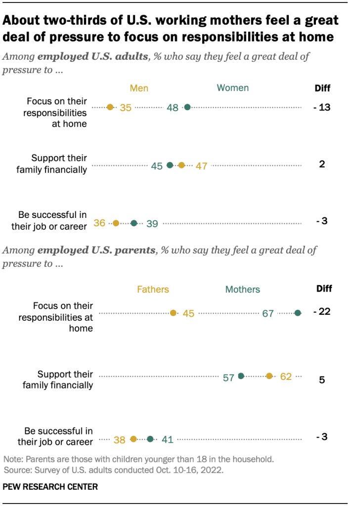 About two-thirds of U.S. working mothers feel a great deal of pressure to focus on responsibilities at home