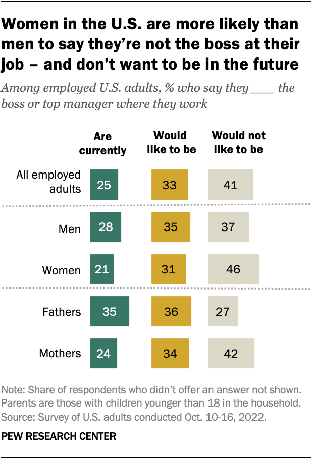 Women in the U.S. are more likely than men to say they’re not the boss at their job – and don’t want to be in the future