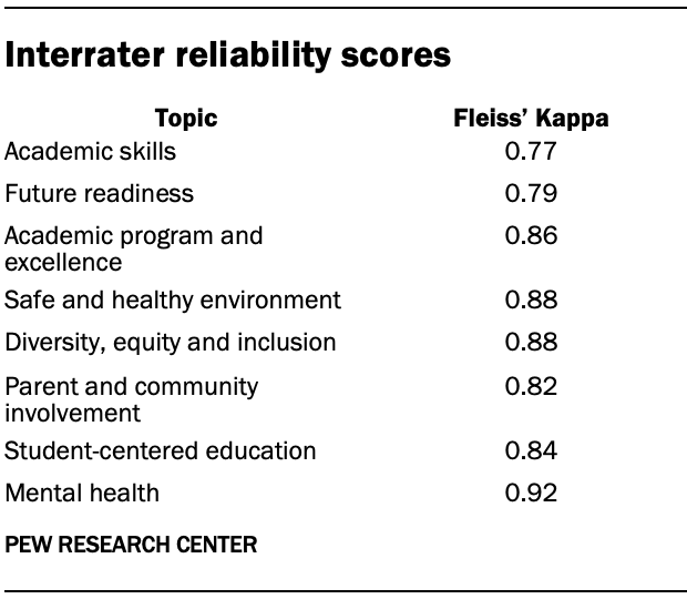 Interrater reliability scores
