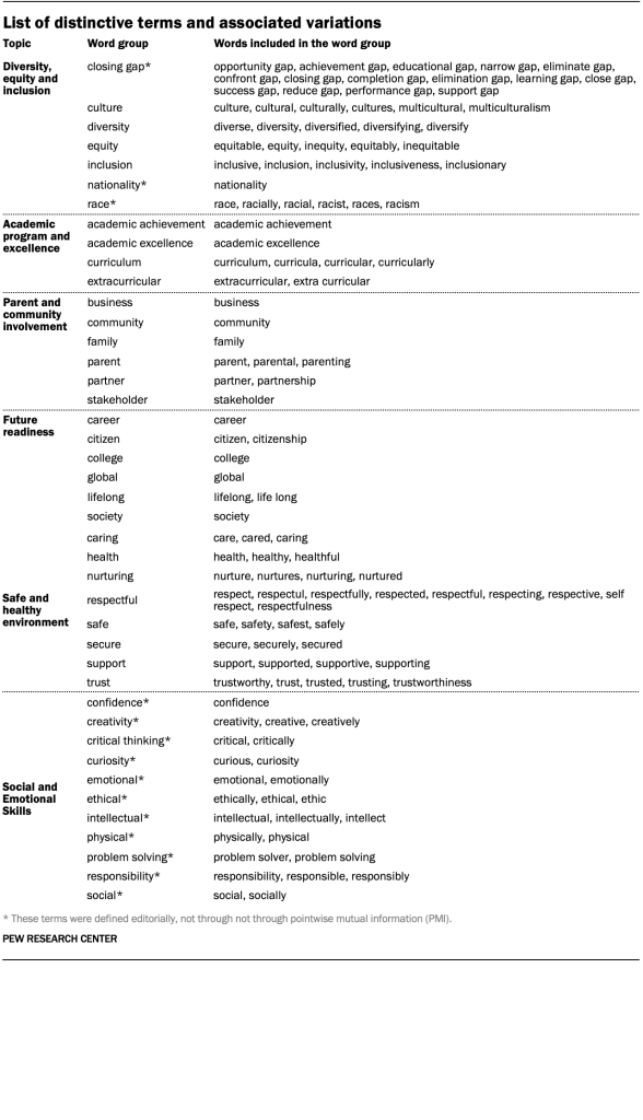 List of distinctive terms and associated variations
