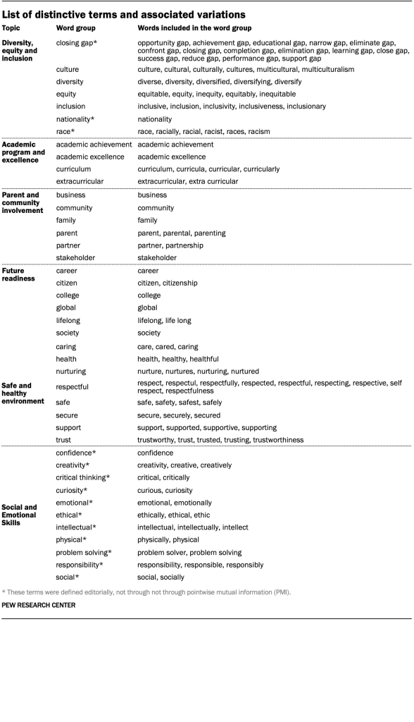 List of distinctive terms and associated variations