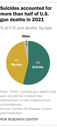 A pie chart showing that suicides accounted for more than half of U.S. gun deaths in 2021. 