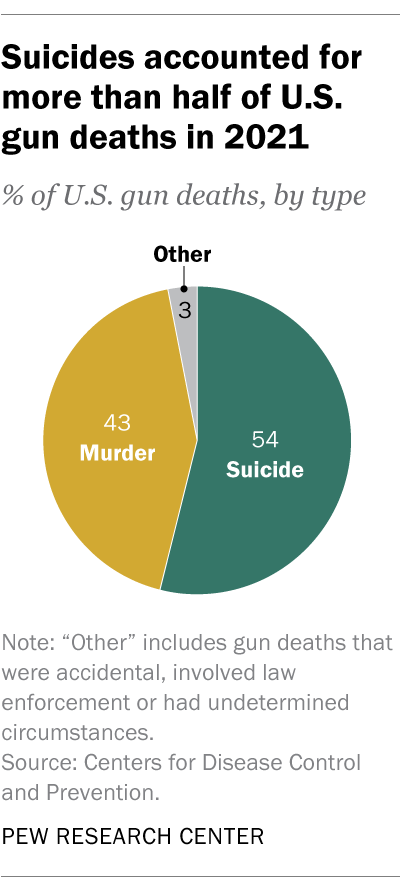 Suicides accounted for more than half of U.S. gun deaths in 2021