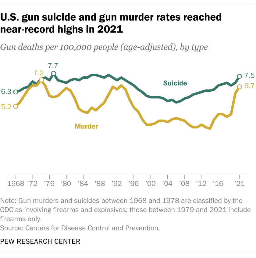 U.S. gun suicide and gun murder rates reached near-record highs in 2021