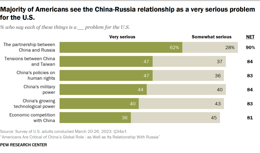 Majority of Americans see the China-Russia relationship as a very serious problem for the U.S.