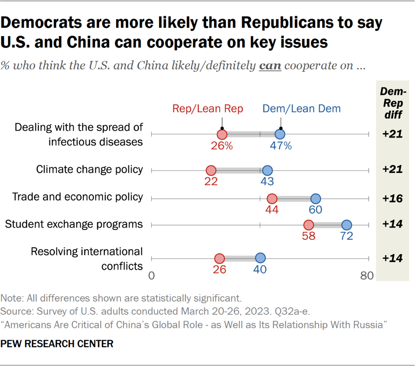 Democrats are more likely than Republicans to say U.S. and China can cooperate on key issues