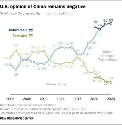 Line chart showing U.S. opinion of China remains negative