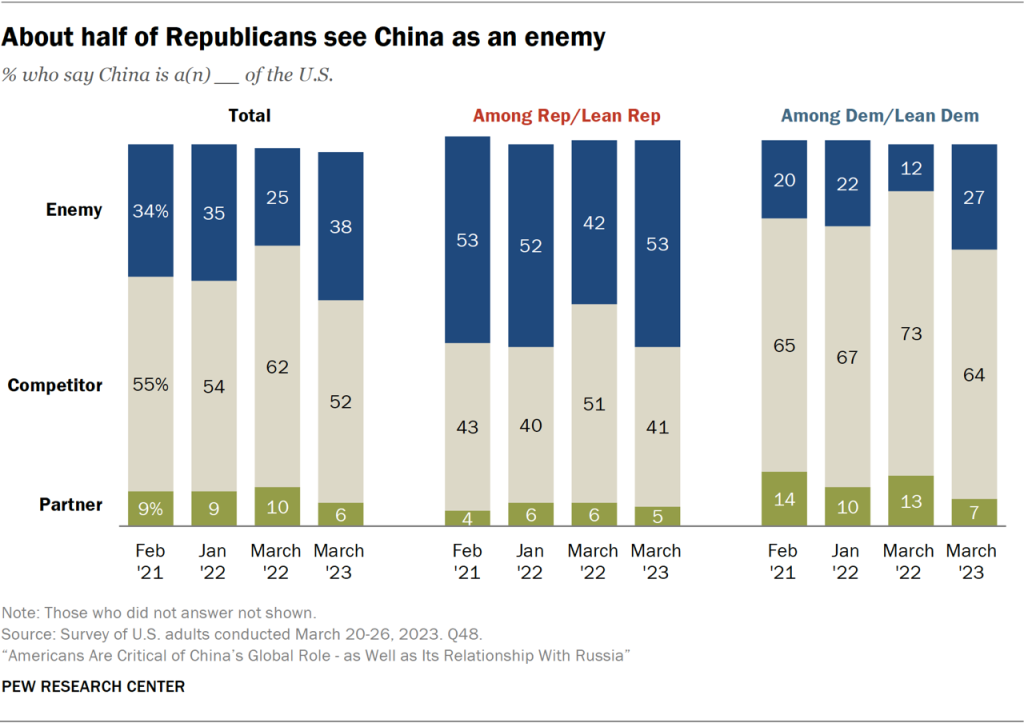 About half of Republicans see China as an enemy