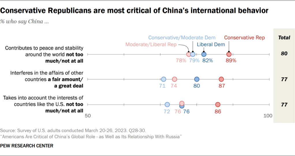 Conservative Republicans are most critical of China’s international behavior