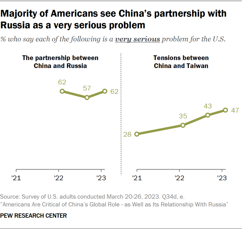 Majority of Americans see China’s partnership with Russia as a very serious problem