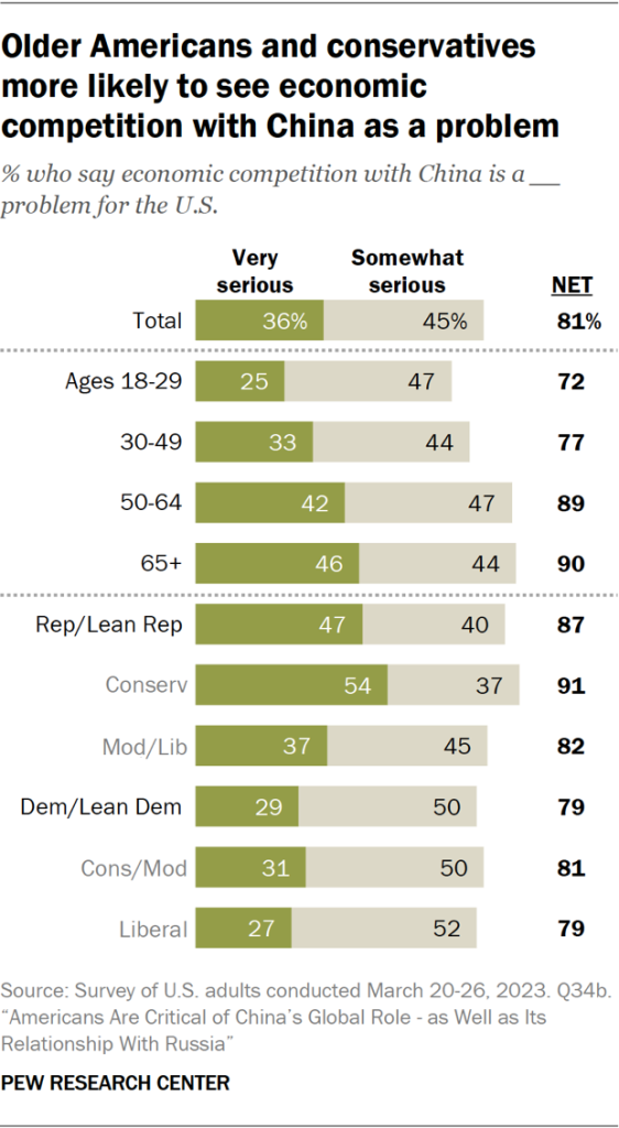 Older Americans and conservatives more likely to see economic competition with China as a problem