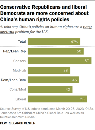 Bar chart showing conservative Republicans and liberal Democrats are more concerned about China’s human rights policies