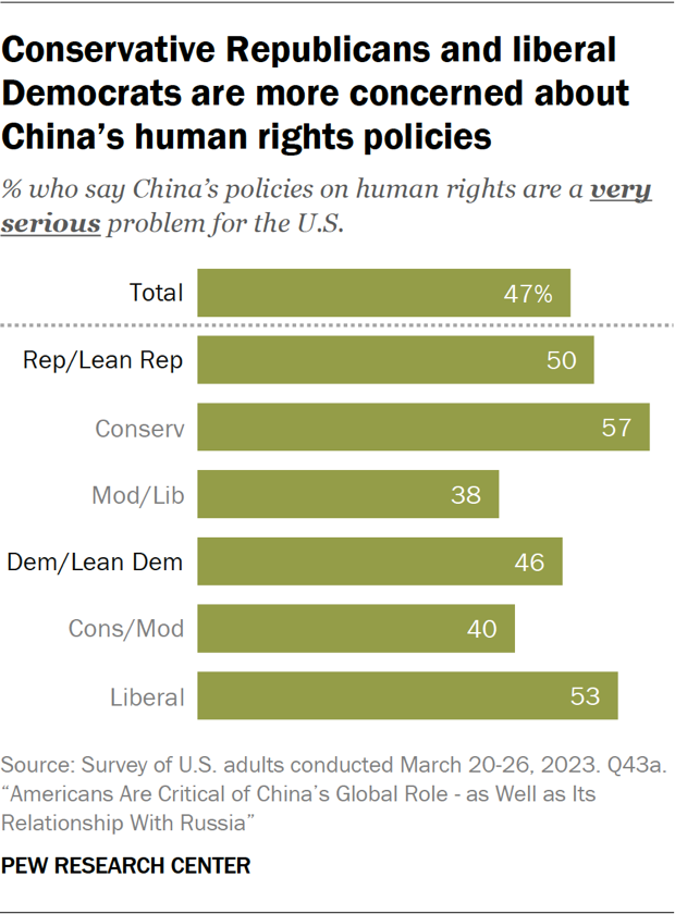 Conservative Republicans and liberal Democrats are more concerned about China’s human rights policies