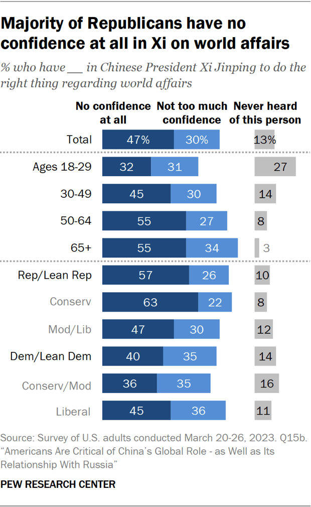 Majority of Republicans have no confidence at all in Xi on world affairs