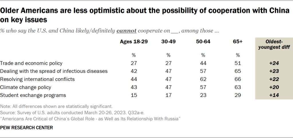 Older Americans are less optimistic about the possibility of cooperation with China on key issues